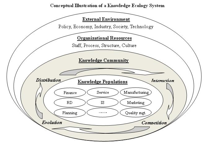 Conceptual Illustration of a Knowledge Ecology System
