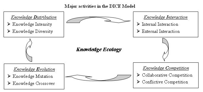 Major activities in the DICE Model
